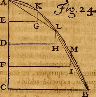 An illustration from Medicina mentis : sive, Artis inveniendi praecepta generalia (1695)