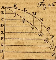 An illustration from Medicina mentis : sive, Artis inveniendi praecepta generalia (1695)
