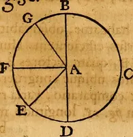 Picture 28 of 59 from Medicina mentis : sive, Artis inveniendi praecepta generalia (1695), leaf 150