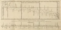 Picture 6 of 8 from Mesure des trois premiers degrés du méridien dans l'hémisphere austral : tirée des observations de mrs. de l'Académie royale des sciences, envoyés par le roi sous l'équateur (1751), leaf 301