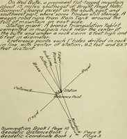 Picture 45 of 46 from The methods used in primary level and triangulation work in unsettled and broken country (1909), leaf 284