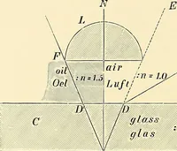 An illustration from Microscopes and accessory apparatus (1899)