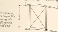 Picture 73 of 133 from Military aeroplanes, simplified, enlarged; an explanatory consideration of their characteristics, performances, construction, maintenance, and operation, specifically arranged for the use of aviators and students (1918), leaf 102