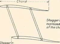 An illustration from Military aeroplanes, simplified, enlarged; an explanatory consideration of their characteristics, performances, construction, maintenance, and operation, specifically arranged for the use of aviators and students (1918)