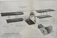 An illustration from Military aeroplanes, simplified, enlarged; an explanatory consideration of their characteristics, performances, construction, maintenance, and operation, specifically arranged for the use of aviators and students (1918)