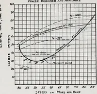 An illustration from Military aeroplanes, simplified, enlarged; an explanatory consideration of their characteristics, performances, construction, maintenance, and operation, specifically arranged for the use of aviators and students (1918)