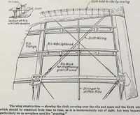 An illustration from Military aeroplanes, simplified, enlarged; an explanatory consideration of their characteristics, performances, construction, maintenance, and operation, specifically arranged for the use of aviators and students (1918)