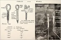 An illustration from Military aeroplanes, simplified, enlarged; an explanatory consideration of their characteristics, performances, construction, maintenance, and operation, specifically arranged for the use of aviators and students (1918)