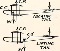 An illustration from Military aeroplanes, simplified, enlarged; an explanatory consideration of their characteristics, performances, construction, maintenance, and operation, specifically arranged for the use of aviators and students (1918)