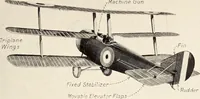 An illustration from Military aeroplanes, simplified, enlarged; an explanatory consideration of their characteristics, performances, construction, maintenance, and operation, specifically arranged for the use of aviators and students (1918)