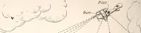 An illustration from Military aeroplanes, simplified, enlarged; an explanatory consideration of their characteristics, performances, construction, maintenance, and operation, specifically arranged for the use of aviators and students (1918)