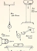 An illustration from Military aeroplanes, simplified, enlarged; an explanatory consideration of their characteristics, performances, construction, maintenance, and operation, specifically arranged for the use of aviators and students (1918)