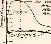 An illustration from Military aeroplanes, simplified, enlarged; an explanatory consideration of their characteristics, performances, construction, maintenance, and operation, specifically arranged for the use of aviators and students (1918)