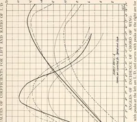 An illustration from Military aeroplanes, simplified, enlarged; an explanatory consideration of their characteristics, performances, construction, maintenance, and operation, specifically arranged for the use of aviators and students (1918)