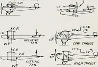 An illustration from Military aeroplanes; an explanatory consideration of their characteristics, performances, construction, maintenance, and operation, for the use of aviators (1918)
