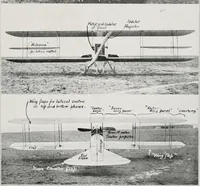 An illustration from Military aeroplanes; an explanatory consideration of their characteristics, performances, construction, maintenance, and operation, for the use of aviators (1918)