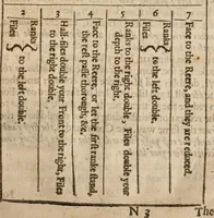 An illustration from Military discipline: or, The young artillery man. Wherein is discoursed and showne the postures both of musket and pike: the exactest ways, & c. together with the motions which are to be used, in the exercising of a foot -company. With divers and severall formes and figures of battell .. (1635)