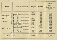 An illustration from Minutes of proceedings of the Royal Artillery Institution (1858)