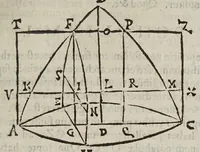 An illustration from Miscellanevm hyperbolicvm, et parabolicvm : in qvo praecipve agitvr de centris grauitatis hyperbolae, partium eiusdem, atque nonnullorum solidorum, de quibus nunquam geometria locuta est : parabola nouiter quadratur dupliciter : ducuntur infinitarum parabolarum tangentes : assignantur maxima inscriptibilia, minimaque circumscriptibilia : infinitis parabolis, conoidibus, ac semifusis parabolicis : aliaque geometrica noua exponuntur scitu digna (1659)