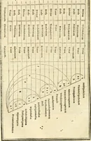 An illustration from M.L. Vitrvuio Pollione Di architettura : dal vero esemplare latino nella volgar lingua tradotto, e con le figure a suoi luoghi con mirãdo ordine insignito : anchora con la tauola alfabetica, nella quale facilmente si potra trouare la moltitudine de vocaboli a suoi luoghi cõ gran diligenza esposti e dichiarati : mai piu da alcuno altro fin al presente stampato a grande vtilita di ciascuno studioso (1535)