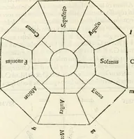 An illustration from M.L. Vitrvuio Pollione Di architettura : dal vero esemplare latino nella volgar lingua tradotto, e con le figure a suoi luoghi con mirãdo ordine insignito : anchora con la tauola alfabetica, nella quale facilmente si potra trouare la moltitudine de vocaboli a suoi luoghi cõ gran diligenza esposti e dichiarati : mai piu da alcuno altro fin al presente stampato a grande vtilita di ciascuno studioso (1535)