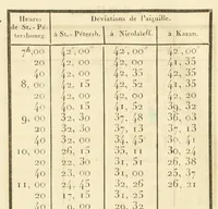 An illustration from Mémoires de l'Académie impériale des sciences de St.-Pétersbourg. sér. 6 (1831)