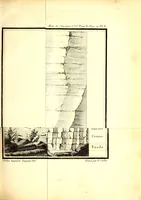 An illustration from Mémoires de l'Institut national des sciences et arts : sciences mathématiques et physiques (1798)