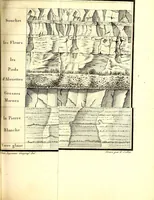 An illustration from Mémoires de l'Institut national des sciences et arts : sciences mathématiques et physiques (1798)
