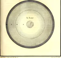 An illustration from Mémoires de l'Institut national des sciences et arts : sciences mathématiques et physiques (1798)