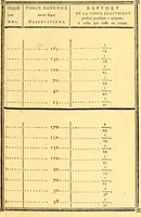 An illustration from Mémoires sur l'électricité et la magnétisme (1789)