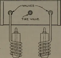 An illustration from Model making; including workshop practice, design and construction of models, a practical treatise for the amateur and professional mechanic .. (1919)