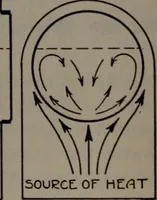 Picture 128 of 269 from Model making; including workshop practice, design and construction of models, a practical treatise for the amateur and professional mechanic .. (1919), leaf 218