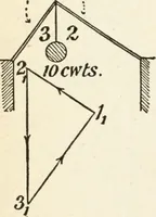 An illustration from Modern carpentry and joinery : being a compilation of the very best things and most modern and practical methods known in the arts of carpentry and joinery (1910)