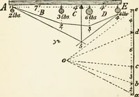 An illustration from Modern carpentry and joinery : being a compilation of the very best things and most modern and practical methods known in the arts of carpentry and joinery (1910)