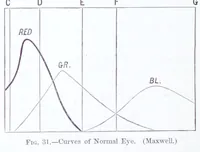 An illustration from Modern chromatics, with applications to art and industry (1879)