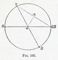 An illustration from Modern chromatics, with applications to art and industry (1879)