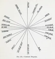 An illustration from Modern chromatics, with applications to art and industry (1879)