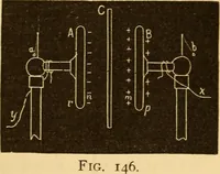 An illustration from Modern electricity and magnetism, theoretically and practically considered (1885)
