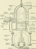 An illustration from The modern gas tractor, its construction, utility, operation and repair: a practical treatise defining every branch of up-to-date gas tractor engineering, driving and maintenance in a non-technical manner. Considers fully all types of power plants and their components, methods of drive and speed changing mechanisms. Describes design and construction as well as practical application of tractors in the field (1919)