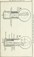 Picture 30 of 229 from The modern gas tractor, its construction, utility, operation and repair: a practical treatise defining every branch of up-to-date gas tractor engineering, driving and maintenance in a non-technical manner. Considers fully all types of power plants and their components, methods of drive and speed changing mechanisms. Describes design and construction as well as practical application of tractors in the field (1919), leaf 112