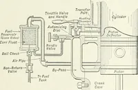 An illustration from The modern gas tractor, its construction, utility, operation and repair: a practical treatise defining every branch of up-to-date gas tractor engineering, driving and maintenance in a non-technical manner. Considers fully all types of power plants and their components, methods of drive and speed changing mechanisms. Describes design and construction as well as practical application of tractors in the field (1919)
