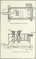 An illustration from The modern gas tractor, its construction, utility, operation and repair: a practical treatise defining every branch of up-to-date gas tractor engineering, driving and maintenance in a non-technical manner. Considers fully all types of power plants and their components, methods of drive and speed changing mechanisms. Describes design and construction as well as practical application of tractors in the field (1919)
