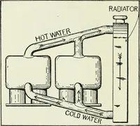 An illustration from The modern gas tractor, its construction, utility, operation and repair: a practical treatise defining every branch of up-to-date gas tractor engineering, driving and maintenance in a non-technical manner. Considers fully all types of power plants and their components, methods of drive and speed changing mechanisms. Describes design and construction as well as practical application of tractors in the field (1919)