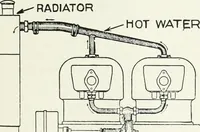 An illustration from The modern gas tractor, its construction, utility, operation and repair: a practical treatise defining every branch of up-to-date gas tractor engineering, driving and maintenance in a non-technical manner. Considers fully all types of power plants and their components, methods of drive and speed changing mechanisms. Describes design and construction as well as practical application of tractors in the field (1919)