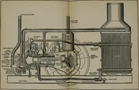 An illustration from The modern gas tractor, its construction, utility, operation and repair: a practical treatise defining every branch of up-to-date gas tractor engineering, driving and maintenance in a non-technical manner. Considers fully all types of power plants and their components, methods of drive and speed changing mechanisms. Describes design and construction as well as practical application of tractors in the field (1919)
