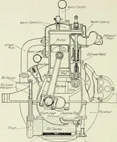 An illustration from The modern gas tractor, its construction, utility, operation and repair: a practical treatise defining every branch of up-to-date gas tractor engineering, driving and maintenance in a non-technical manner. Considers fully all types of power plants and their components, methods of drive and speed changing mechanisms. Describes design and construction as well as practical application of tractors in the field (1919)