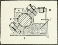 An illustration from The modern gas tractor, its construction, utility, operation and repair: a practical treatise defining every branch of up-to-date gas tractor engineering, driving and maintenance in a non-technical manner. Considers fully all types of power plants and their components, methods of drive and speed changing mechanisms. Describes design and construction as well as practical application of tractors in the field (1919)
