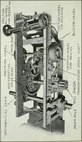 An illustration from The modern gas tractor, its construction, utility, operation and repair: a practical treatise defining every branch of up-to-date gas tractor engineering, driving and maintenance in a non-technical manner. Considers fully all types of power plants and their components, methods of drive and speed changing mechanisms. Describes design and construction as well as practical application of tractors in the field (1919)