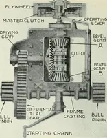 An illustration from The modern gas tractor, its construction, utility, operation and repair: a practical treatise defining every branch of up-to-date gas tractor engineering, driving and maintenance in a non-technical manner. Considers fully all types of power plants and their components, methods of drive and speed changing mechanisms. Describes design and construction as well as practical application of tractors in the field (1919)