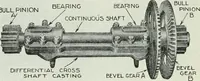 An illustration from The modern gas tractor, its construction, utility, operation and repair: a practical treatise defining every branch of up-to-date gas tractor engineering, driving and maintenance in a non-technical manner. Considers fully all types of power plants and their components, methods of drive and speed changing mechanisms. Describes design and construction as well as practical application of tractors in the field (1919)